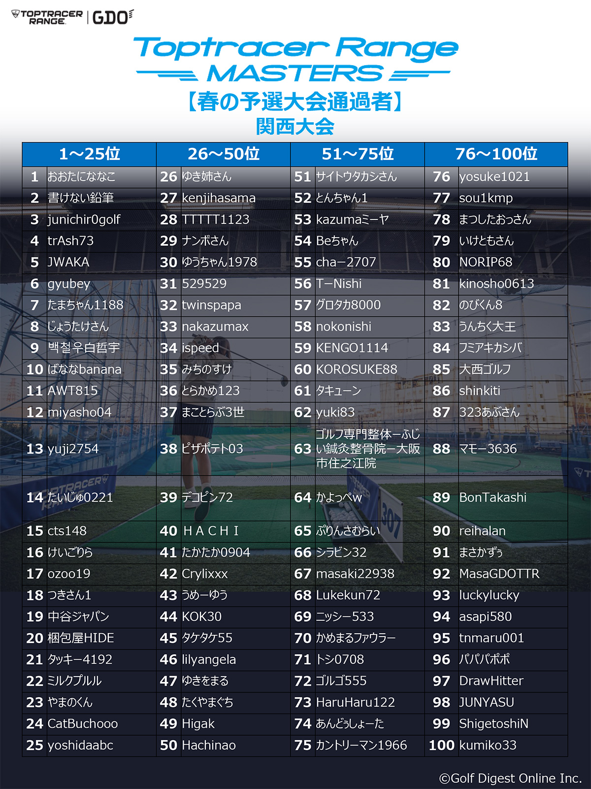Toptracer Range MASTERS（ゴルフアマチュアの大会）関西　春