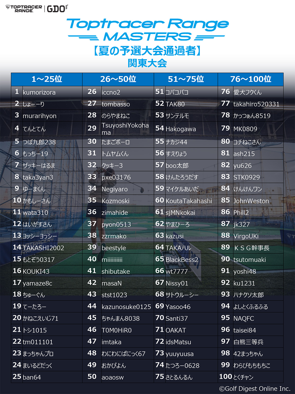 Toptracer Range MASTERS（ゴルフアマチュアの大会）関東　夏