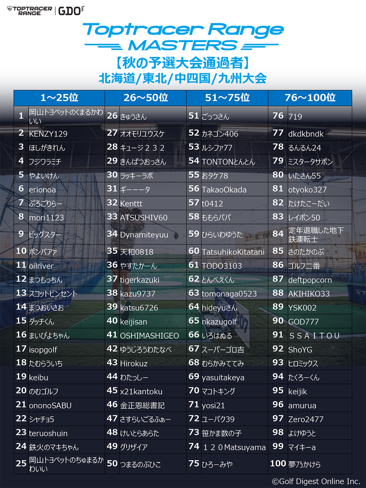 Toptracer Range MASTERS（ゴルフアマチュアの大会）他　秋