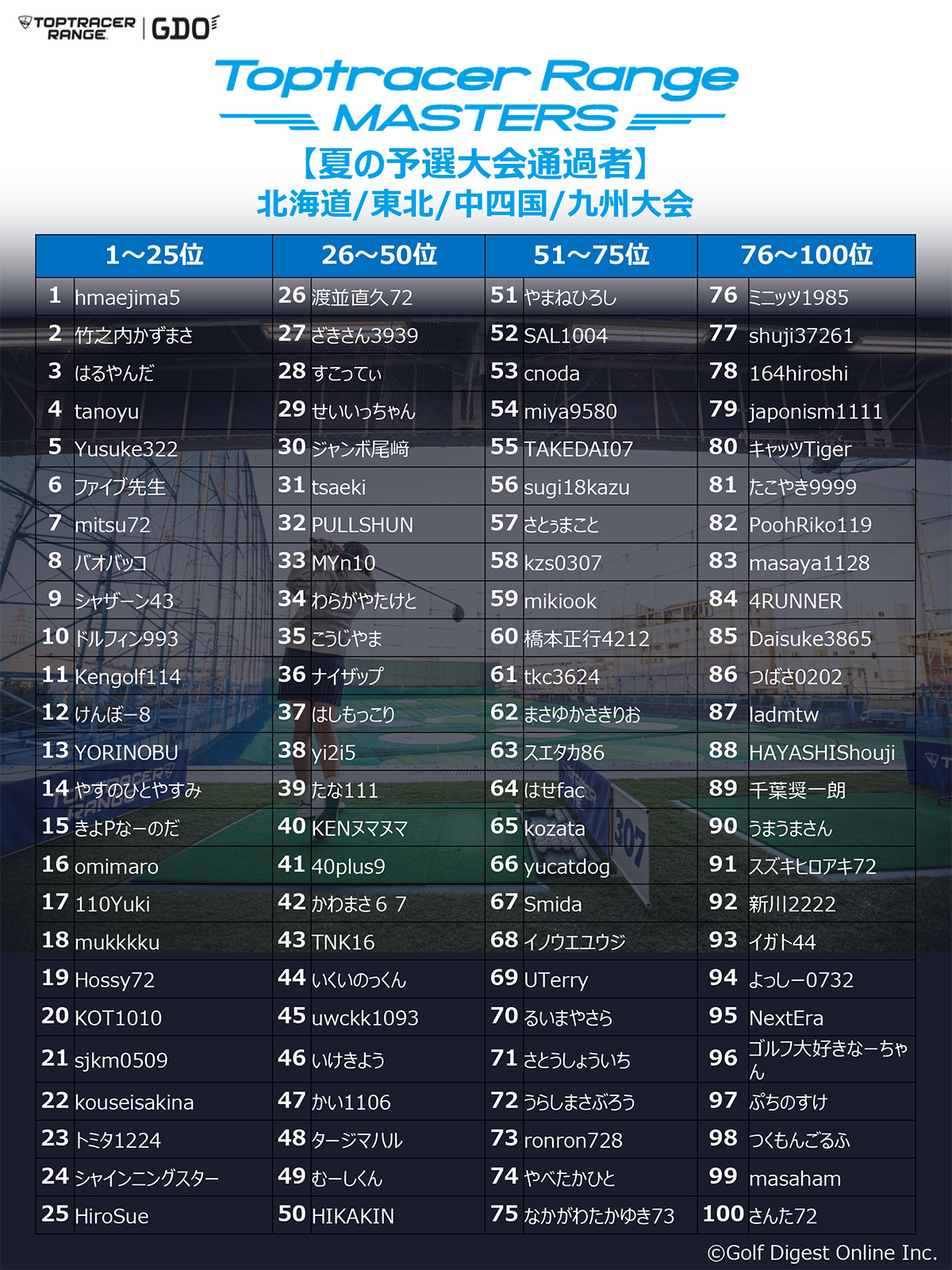 Toptracer Range MASTERS（ゴルフアマチュアの大会）他　夏