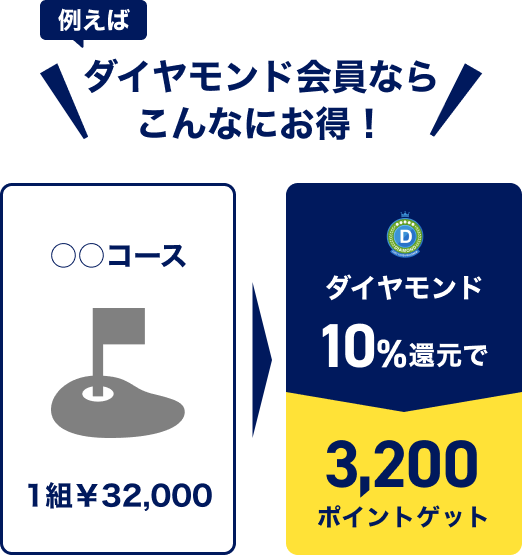 例えば ダイヤモンド会員ならこんなにお得！