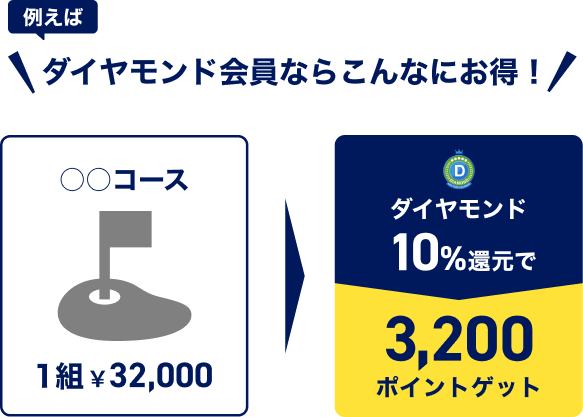 例えば ダイヤモンド会員ならこんなにお得！