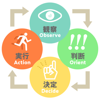 about_ooda