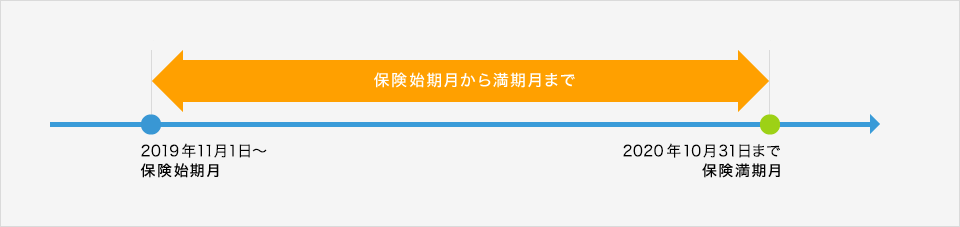 保険開始期月から満期月まで 2019年11月1日～2020年10月31日まで